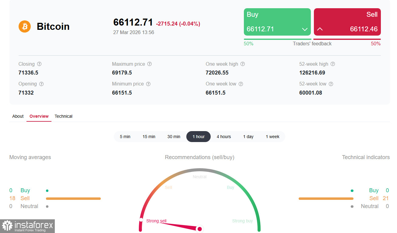 Крипторынок (BTC): парадокс «тихой гавани» в эпоху геополитического шторма