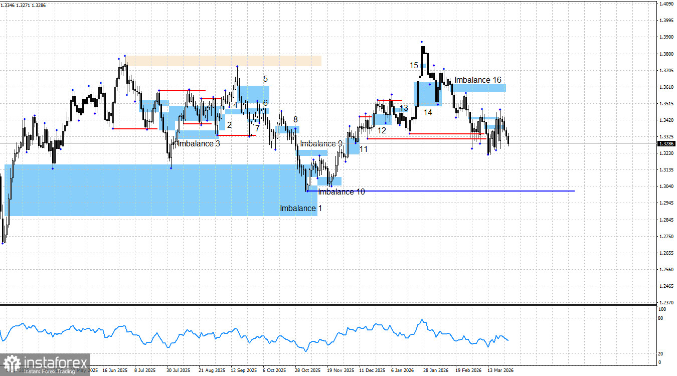 GBP/USD. Smart money. Американские горки продолжаются