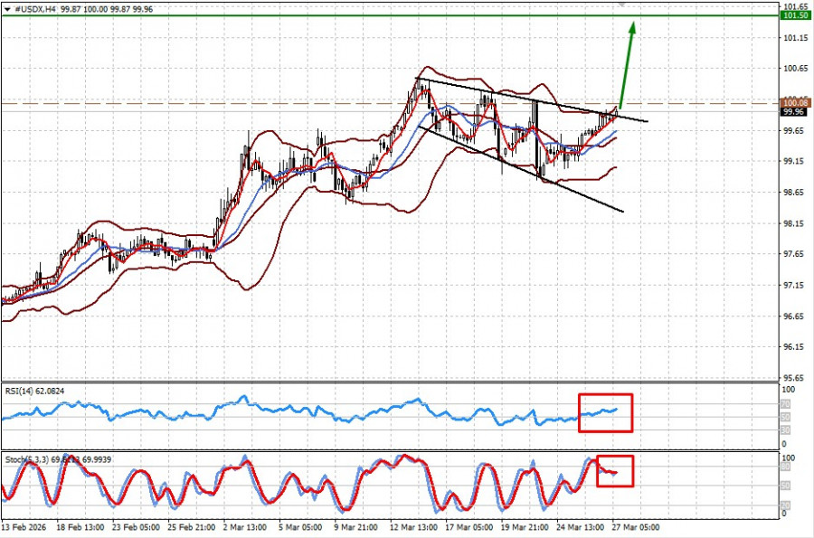 Exchange Rates analysis