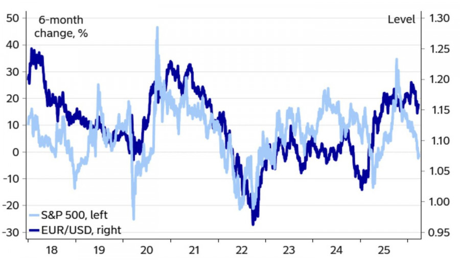 Exchange Rates analysis