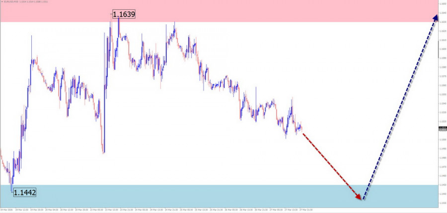 Exchange Rates analysis