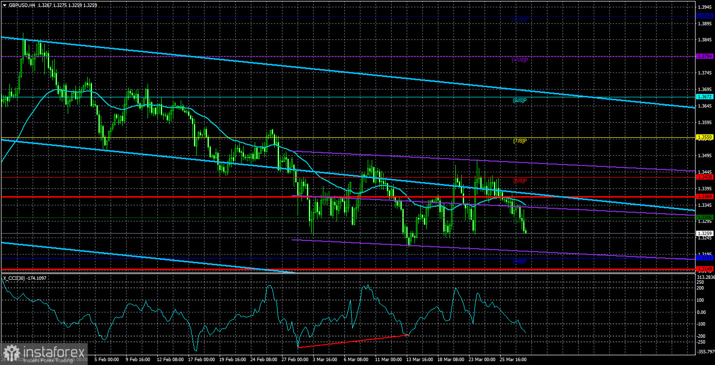 Обзор пары GBP/USD. Превью недели. NonFarm Payrolls и индексы ISM