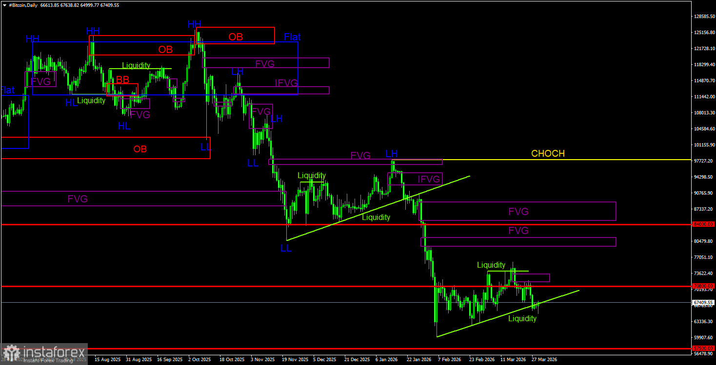Торговые рекомендации по Биткоину(Bitcoin) на 30 марта по системе ICT