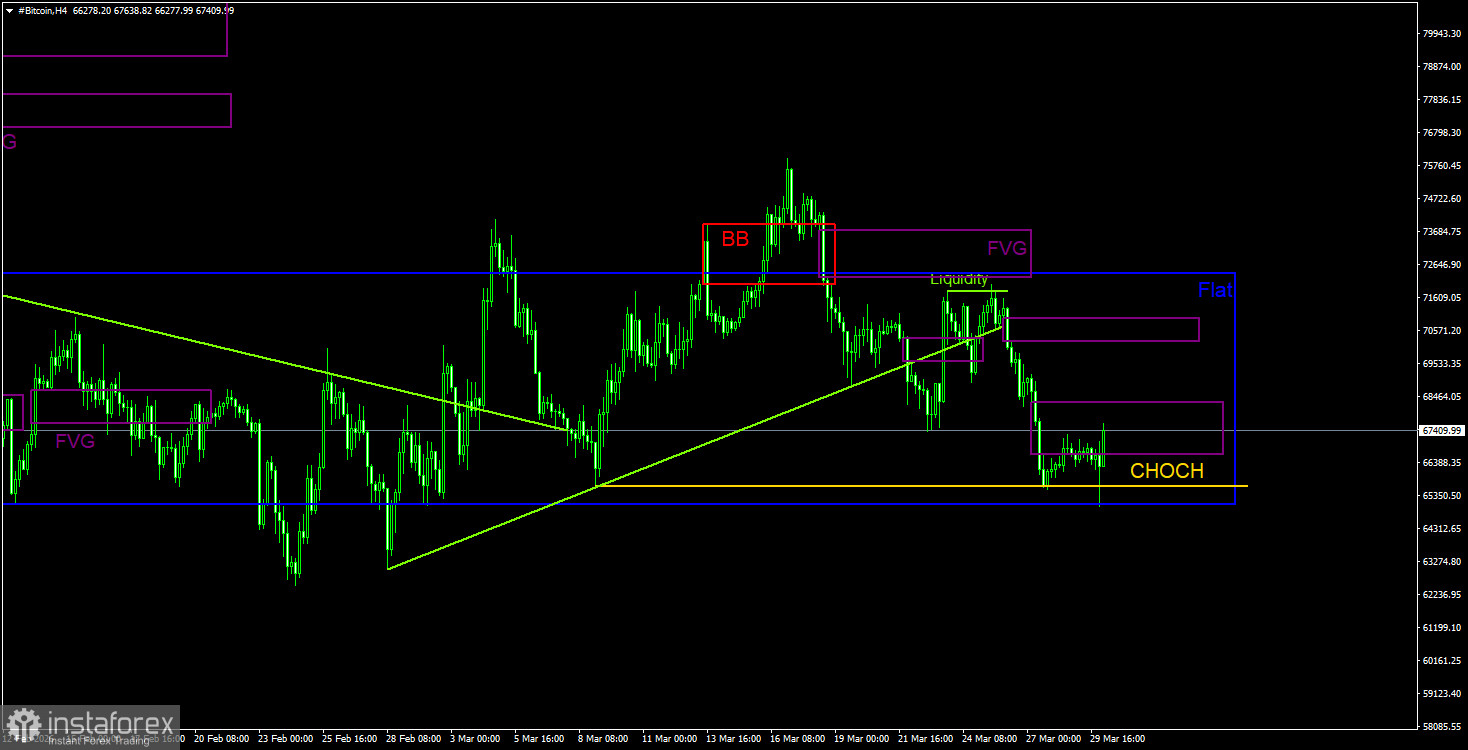 Торговые рекомендации по Биткоину(Bitcoin) на 30 марта по системе ICT