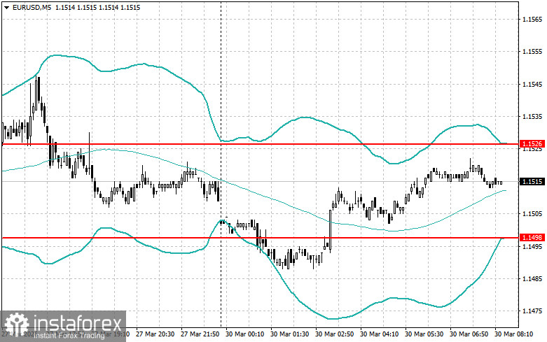 Внутридневные стратегии для начинающих трейдеров на 30 марта 