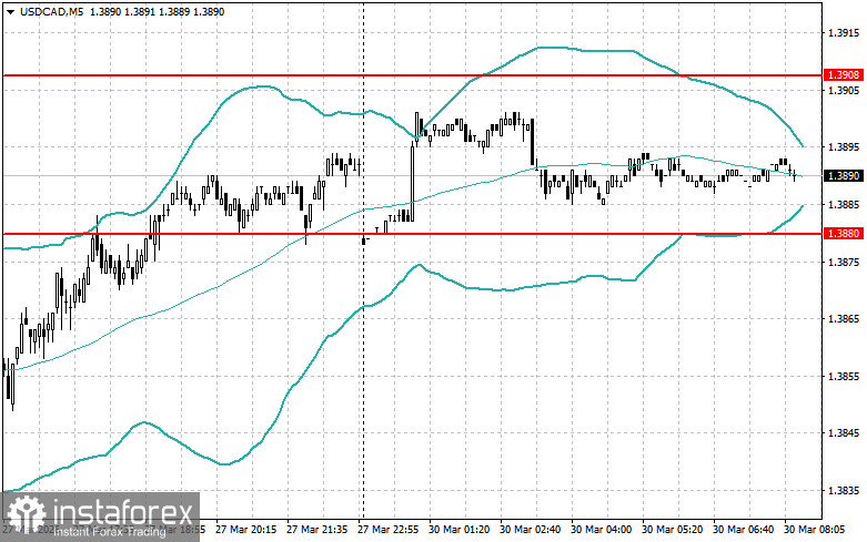 Внутридневные стратегии для начинающих трейдеров на 30 марта 