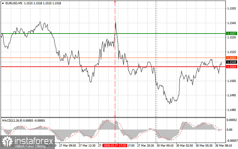 EURUSD: простые советы по торговле для начинающих трейдеров на 30 марта. Разбор вчерашних сделок на форекс