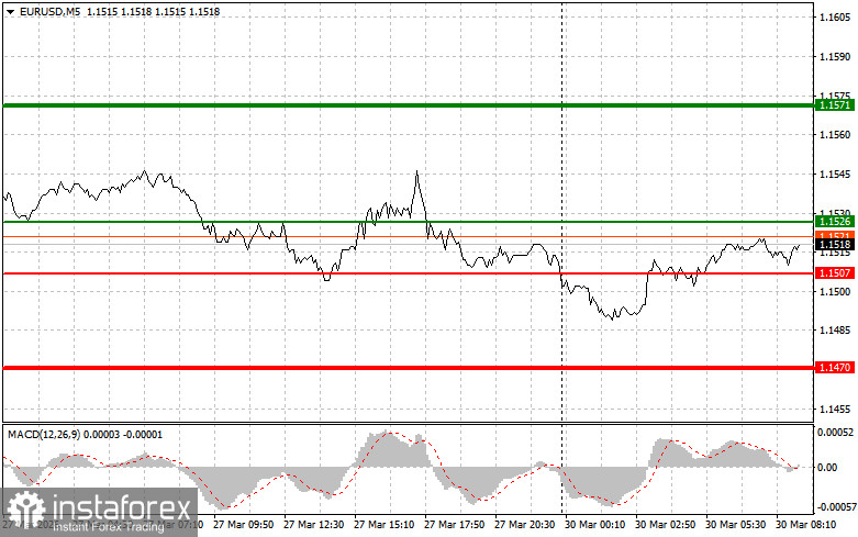 EURUSD: простые советы по торговле для начинающих трейдеров на 30 марта. Разбор вчерашних сделок на форекс