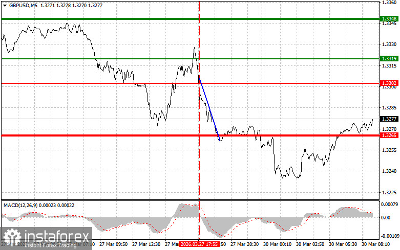 GBPUSD: простые советы по торговле для начинающих трейдеров на 30 марта. Разбор вчерашних сделок на форекс