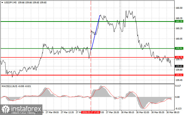 USDJPY: простые советы по торговле для начинающих трейдеров на 30 марта. Разбор вчерашних сделок на форекс