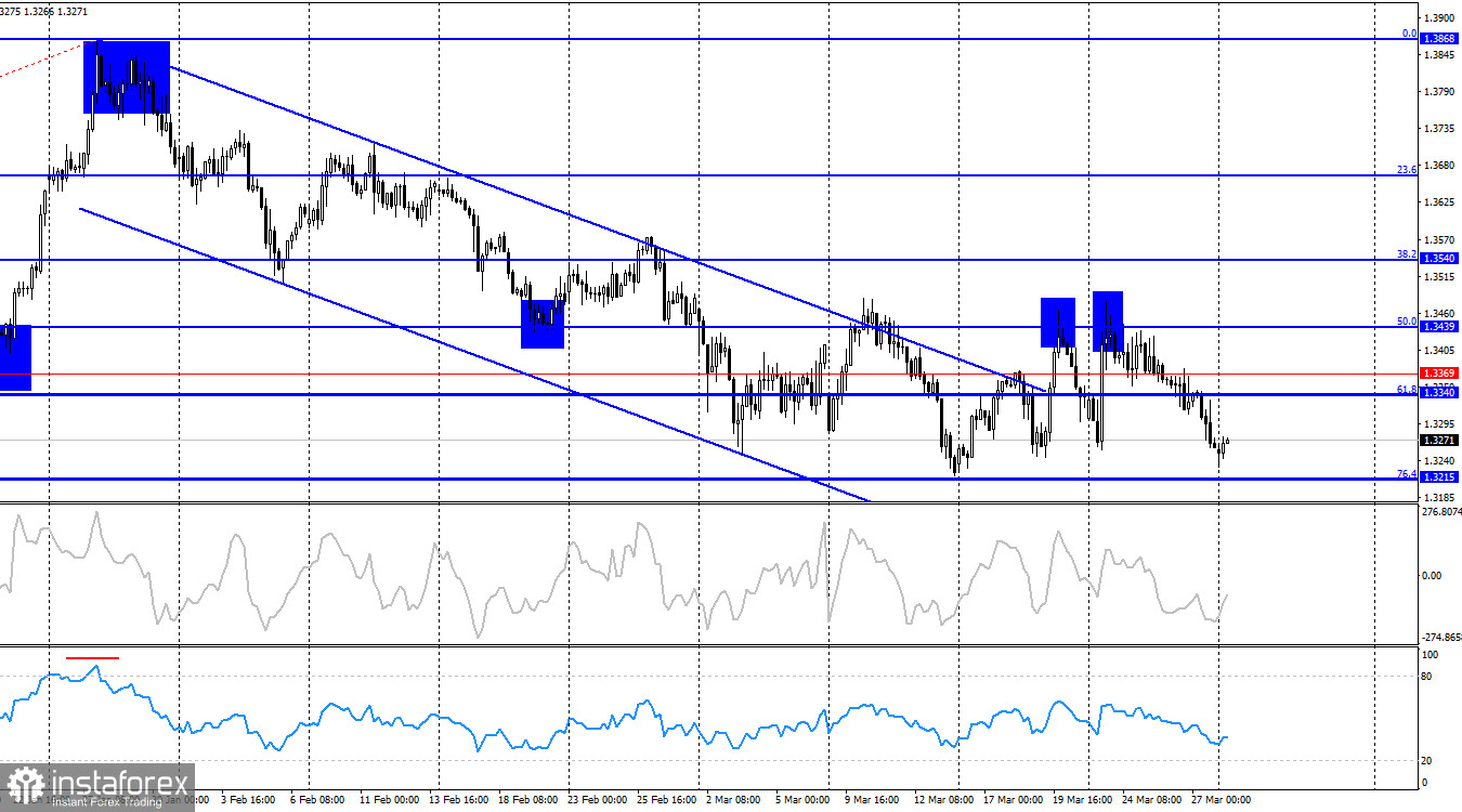 GBP/USD. 30 марта. Британец не расстраивается из-за пустяков