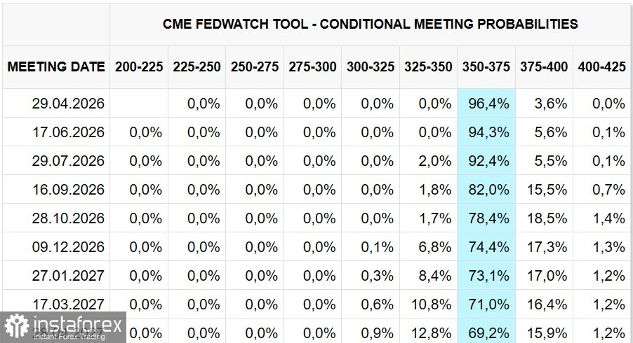 Трамп вновь повышает ставки, доллар послушно реагирует дальнейшим укреплением