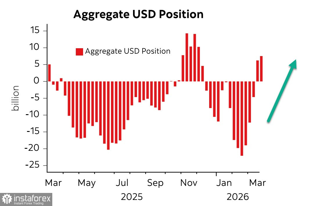 Трамп вновь повышает ставки, доллар послушно реагирует дальнейшим укреплением