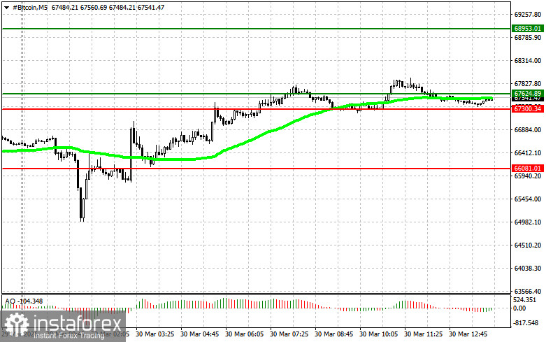 Рекомендации по торговле криптовалютами на 30 марта (американская сессия)