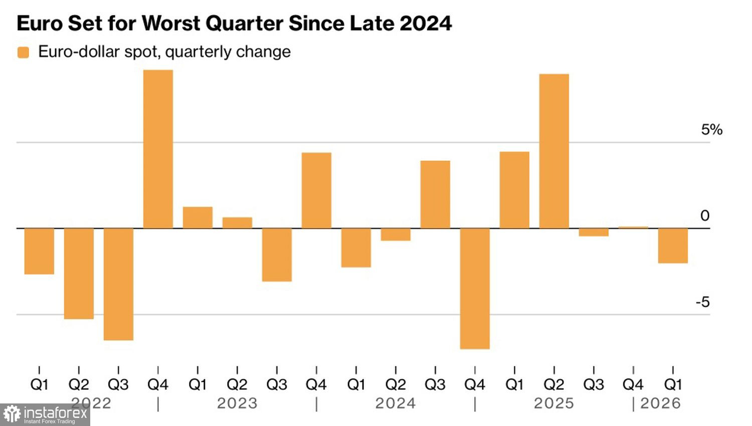 Евро потерял нити игры