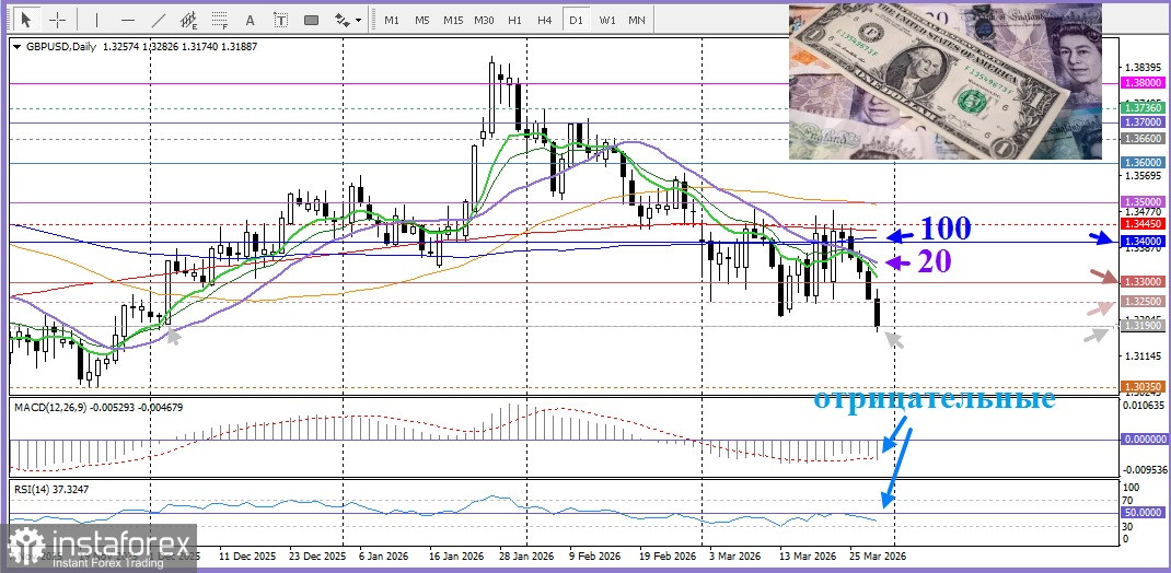 GBP/USD. Анализ цен. Прогноз. Курс GBP/USD падает на фоне напряженности на Ближнем Востоке, укрепляющей доллар США