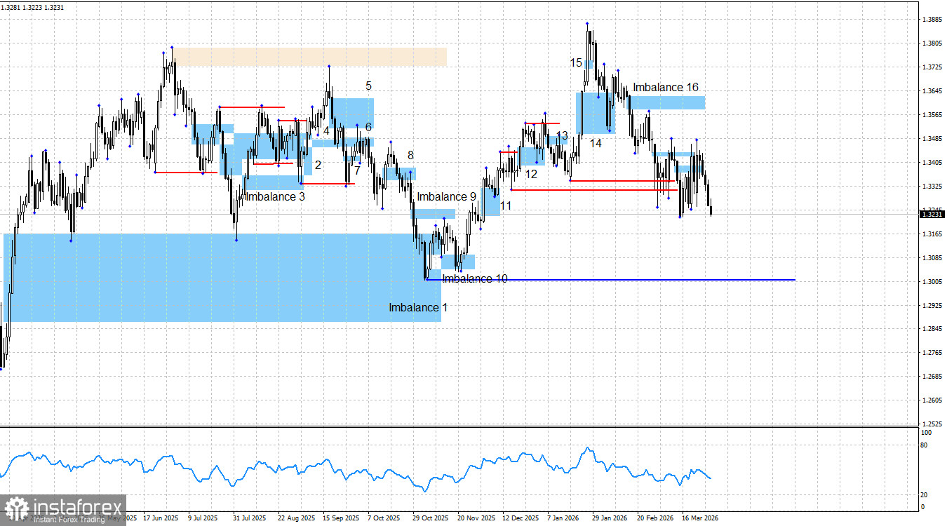 GBP/USD. Smart money. Трампу нужен остров Харк