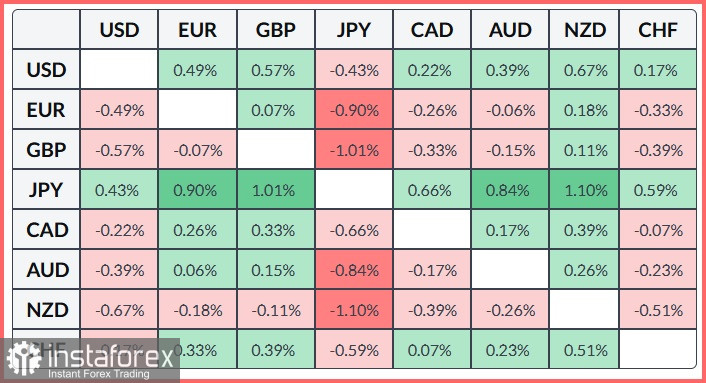 EUR/USD. Анализ цен. Прогноз. Пара EUR/USD опускается под давлением укрепления доллара США