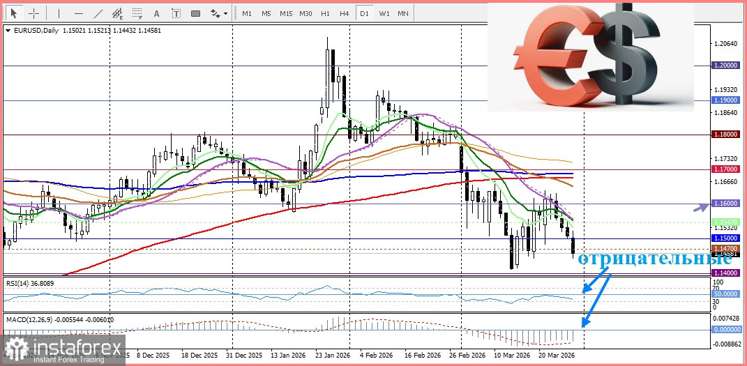 EUR/USD. Анализ цен. Прогноз. Пара EUR/USD опускается под давлением укрепления доллара США