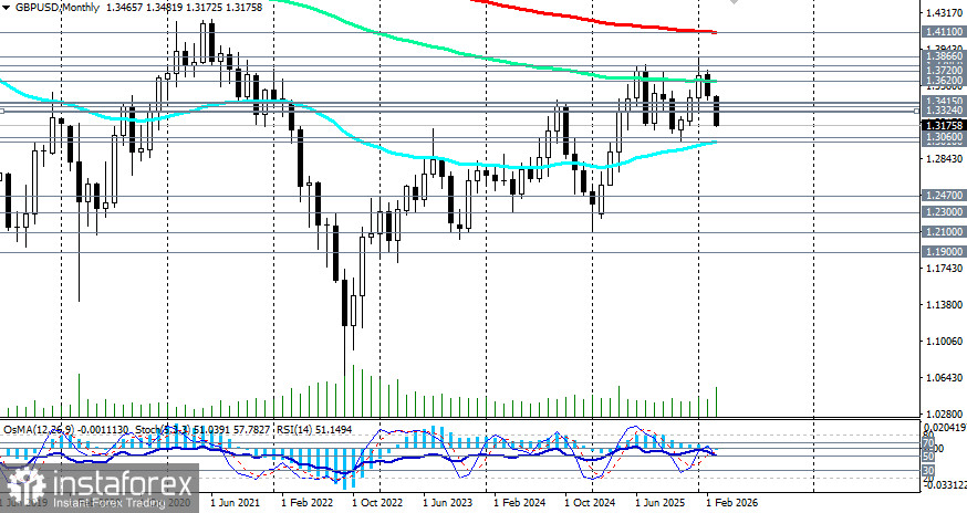 GBP/USD: пробой ключевых уровней