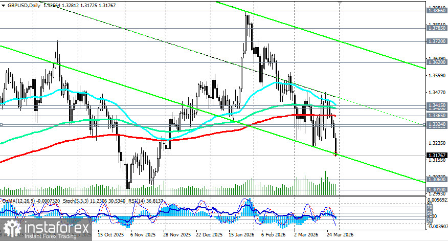 GBP/USD: пробой ключевых уровней