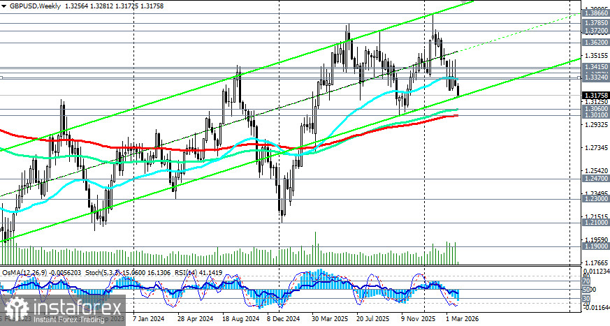 GBP/USD: сценарии динамики на 30-31.03.2026