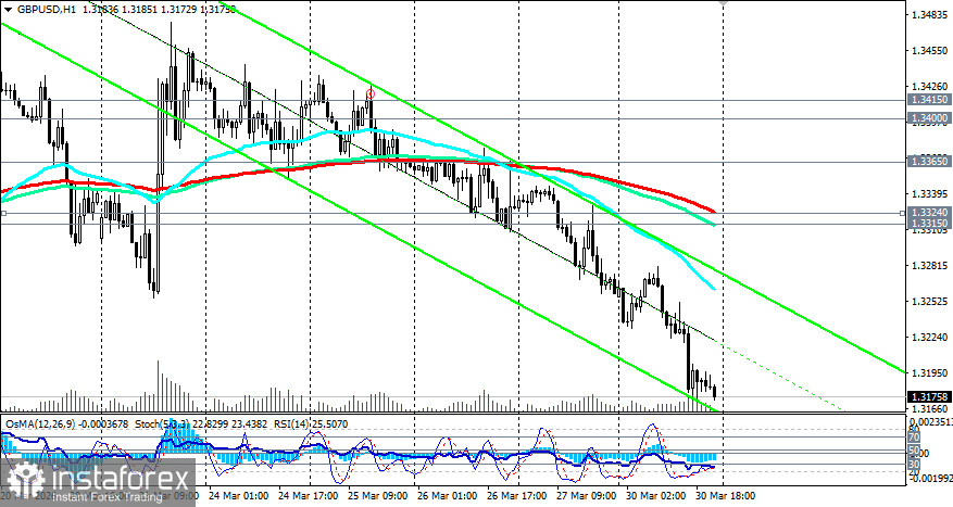 GBP/USD: сценарии динамики на 30-31.03.2026