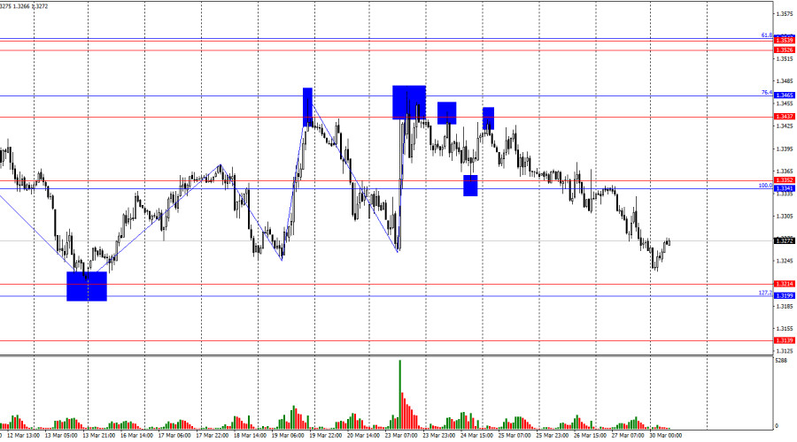 Exchange Rates analysis