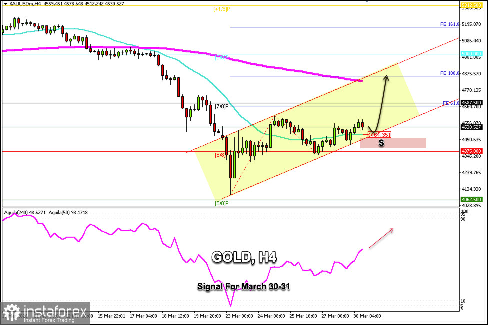Trading Signals for GOLD (XAU) on March 30-31, 2026: buy above $4,464 (21 SMA - rebound)