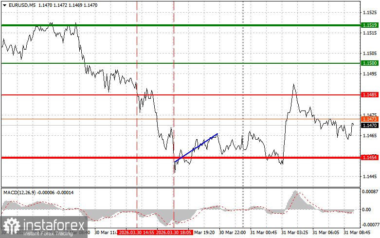 EURUSD: простые советы по торговле для начинающих трейдеров на 31 марта. Разбор вчерашних сделок на Форекс