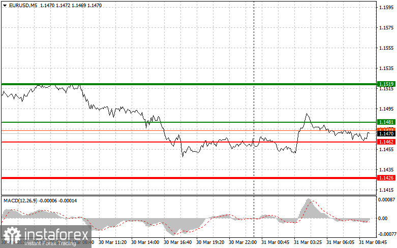 EURUSD: простые советы по торговле для начинающих трейдеров на 31 марта. Разбор вчерашних сделок на Форекс
