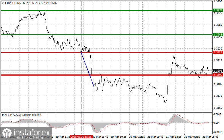 GBPUSD: простые советы по торговле для начинающих трейдеров на 31 марта. Разбор вчерашних сделок на Форекс