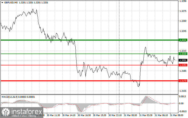 GBPUSD: простые советы по торговле для начинающих трейдеров на 31 марта. Разбор вчерашних сделок на Форекс