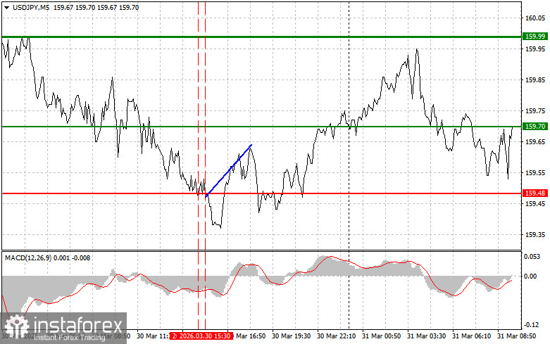 USDJPY: простые советы по торговле для начинающих трейдеров на 31 марта. Разбор вчерашних сделок на Форекс