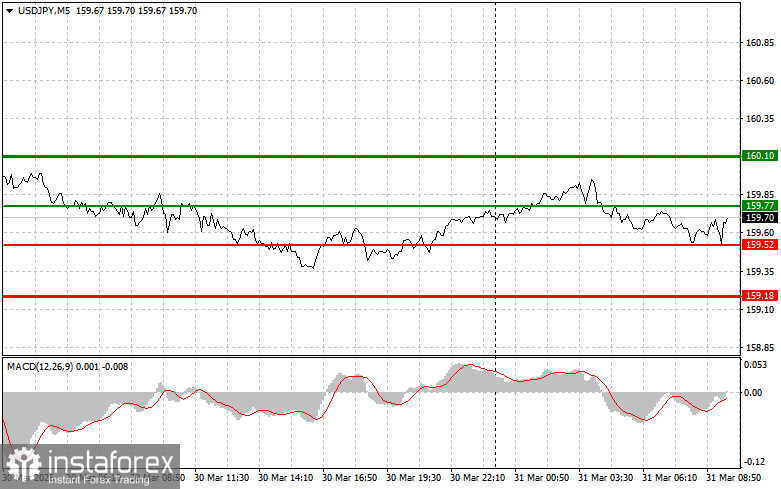USDJPY: простые советы по торговле для начинающих трейдеров на 31 марта. Разбор вчерашних сделок на Форекс