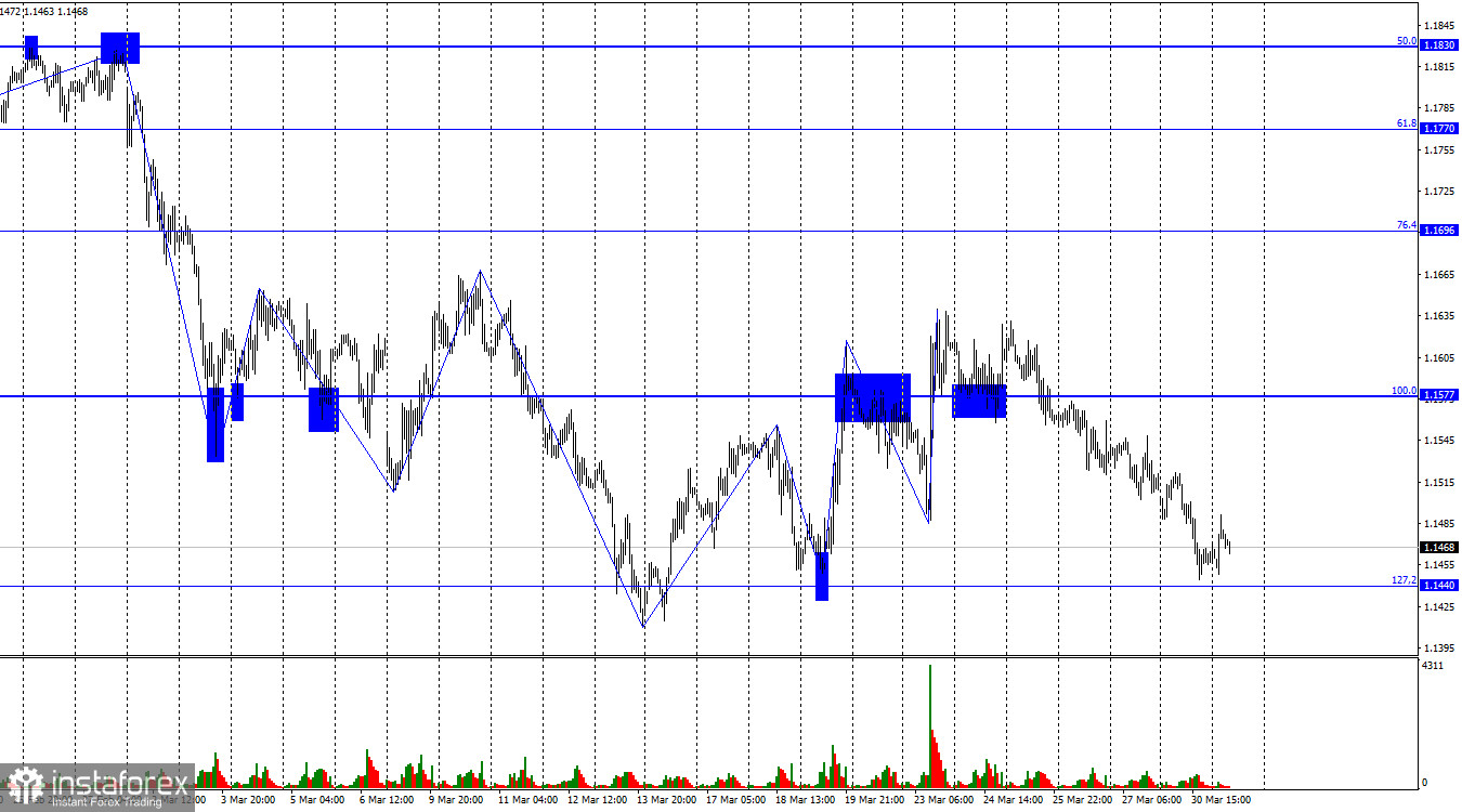 EUR/USD. 31 марта. Инфляция в Европе начала расти