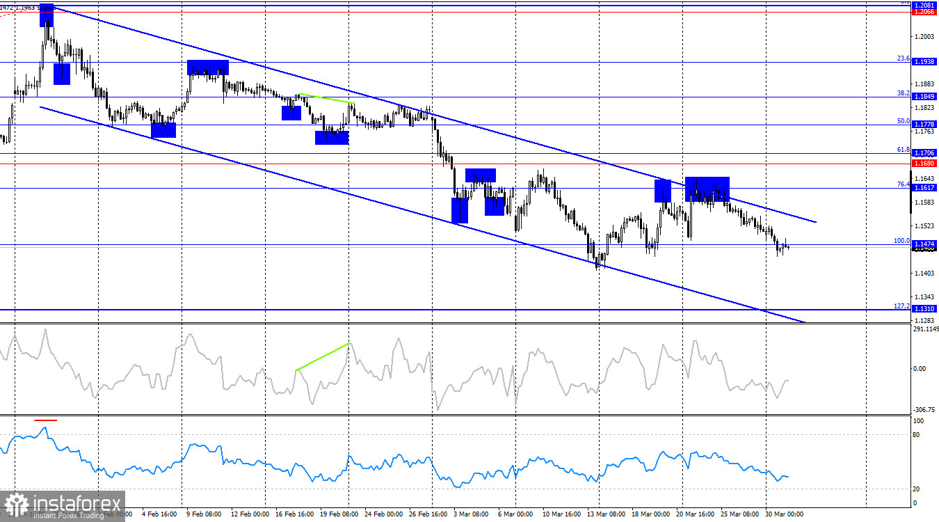 EUR/USD. 31 марта. Инфляция в Европе начала расти