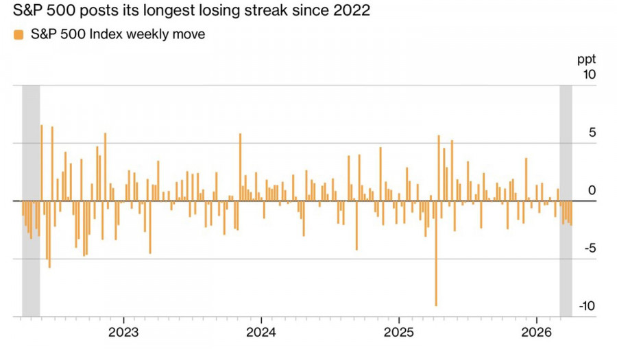 Рынок идет к капитуляции