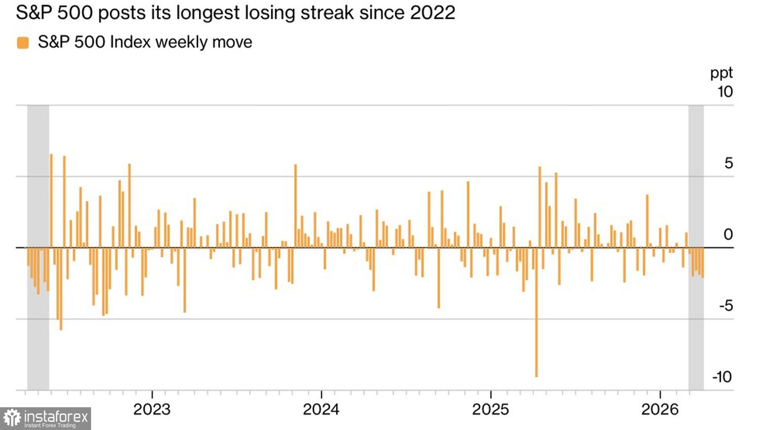 Рынок идет к капитуляции
