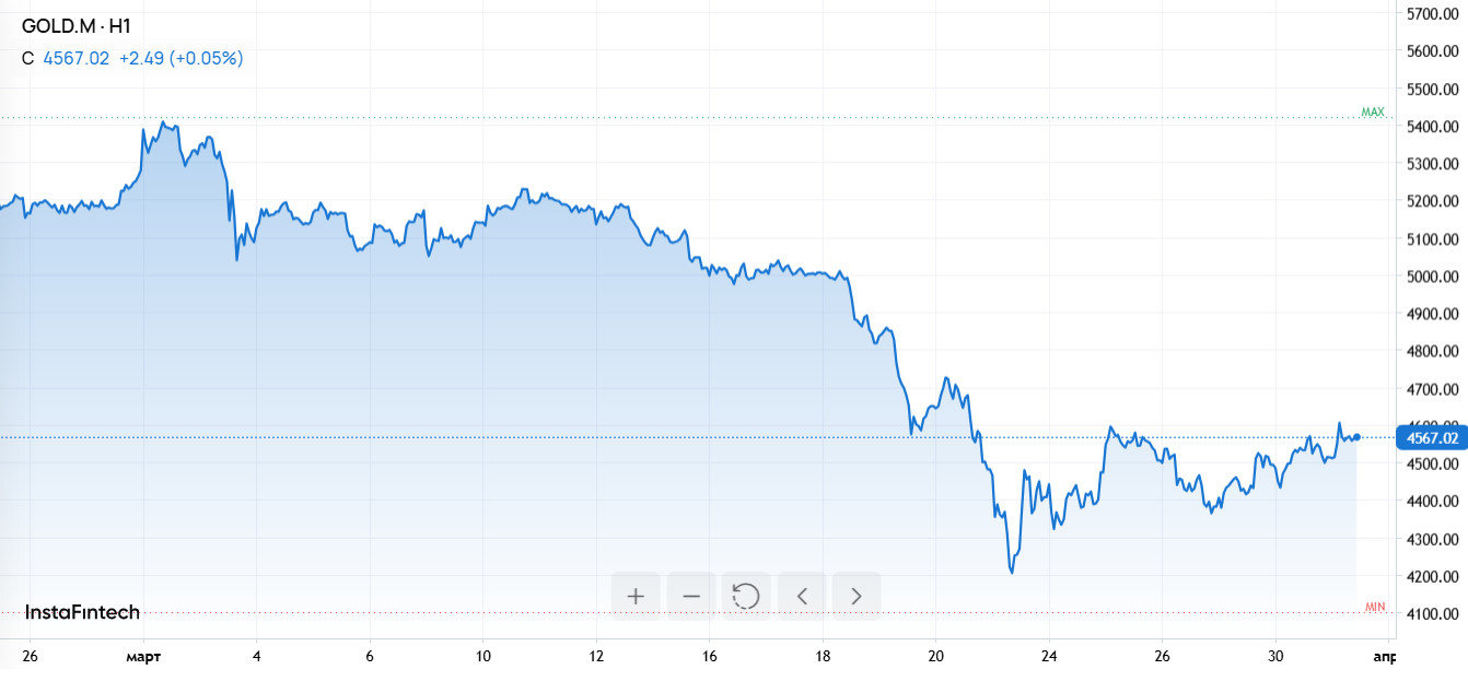 Золото растет после мартовских потерь: Трамп обсуждает завершение войны с Ираном