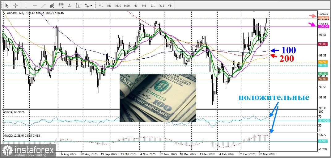 DXY. Анализ цен. Прогноз. Индекс доллара США (DXY) приостановил свой рост