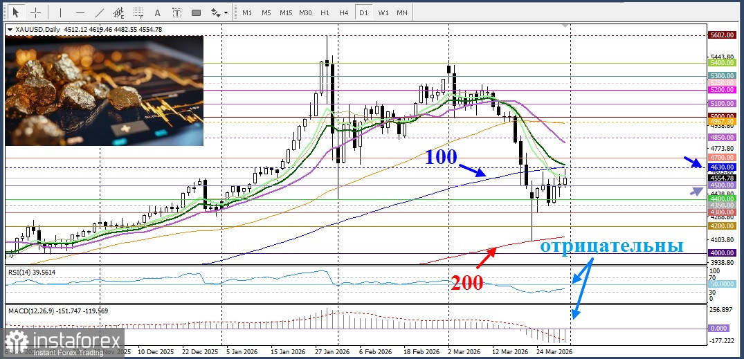 XAU/USD. Анализ цен. Прогноз. Золото отступает от полуторанедельного максимума
