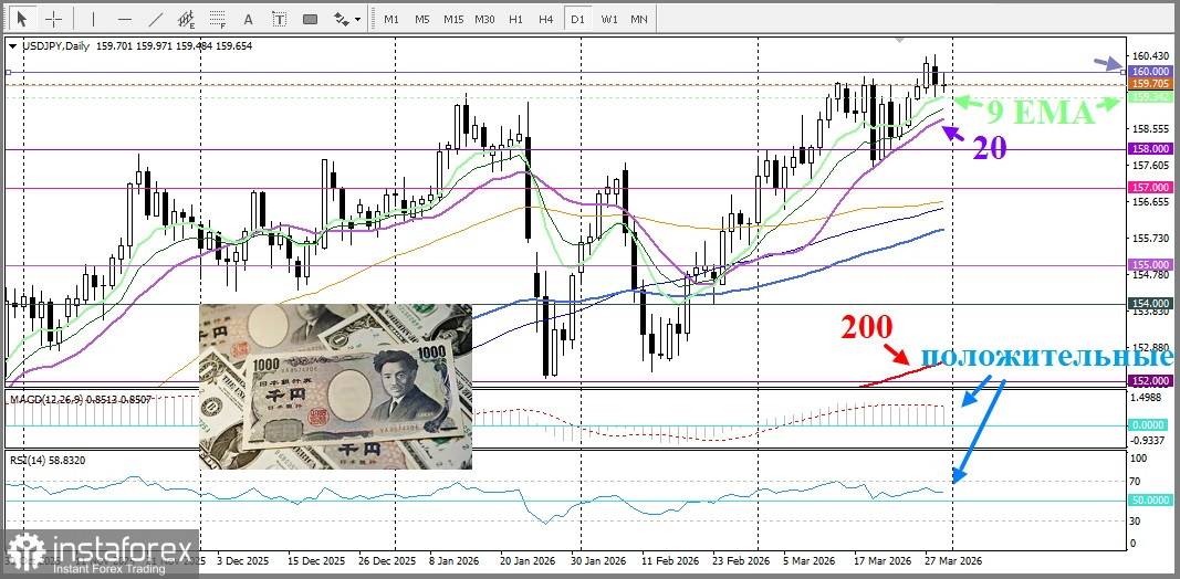 USD/JPY. Анализ цен. Прогноз. Пара USD/JPY приостановила снижение