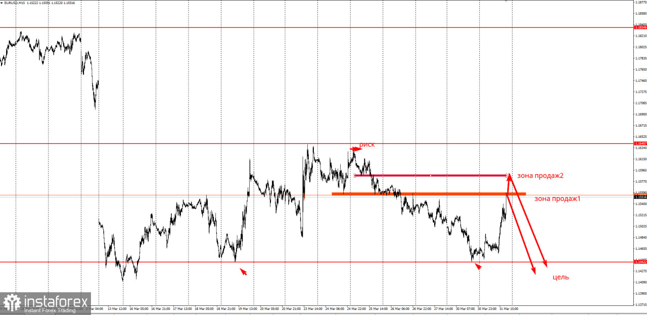 Торговая идея по EUR/USD на понижение.