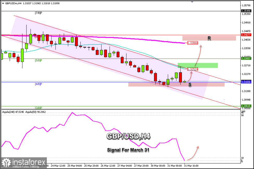 Trading Signals for GBP/USD on March 31 to April 2, 2026: buy above 1.3186 (21 SMA - 4/8 Murray)