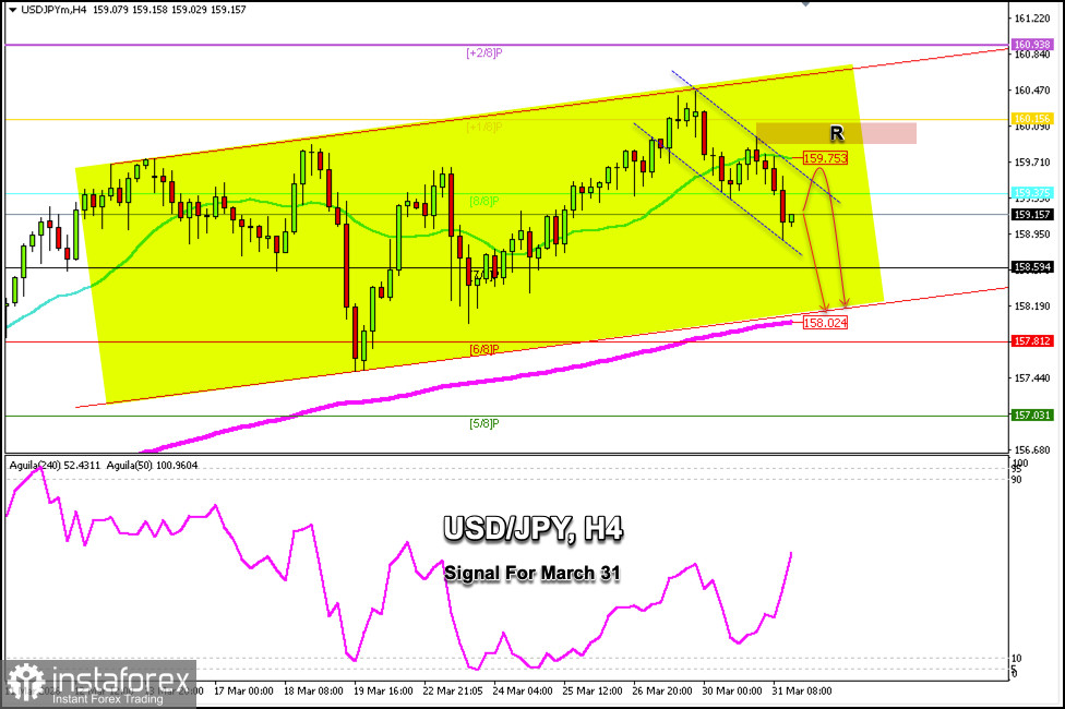 Trading Signals for USD/JPY on March 31 - April 2, 2026: sell below 159.75 (21 SMA - 8/8 Murray)