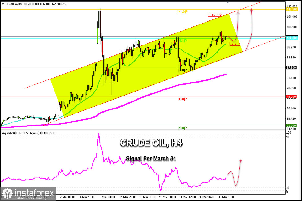 Trading Signals for CRUDE OIL on March 31 - April 2, 2026: buy above $97.73 (21 SMA - 8/8 Murray)