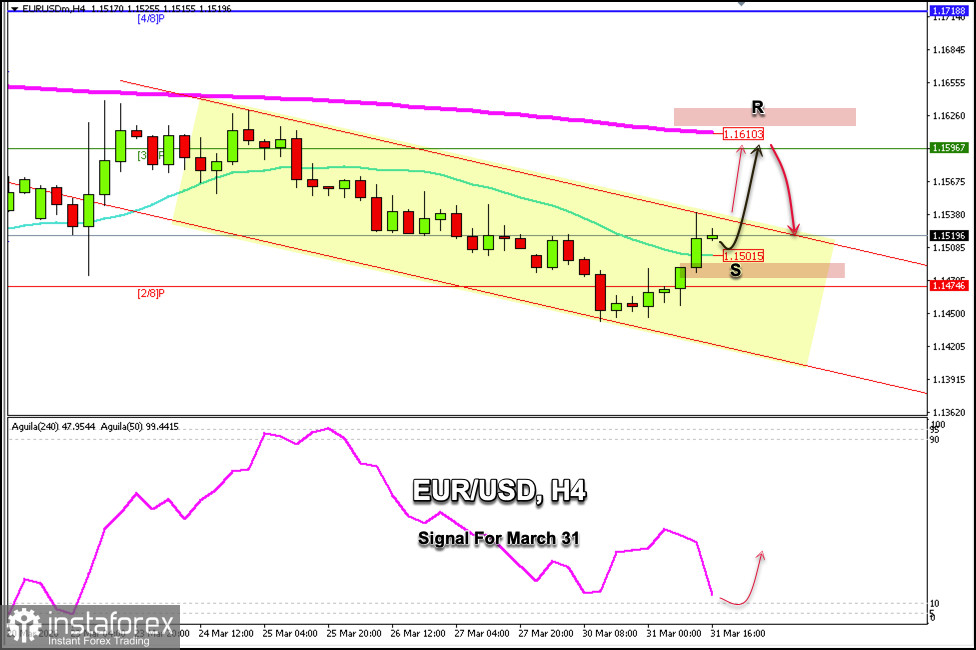 Trading Signals for EUR/USD on March 31 to April 2, 2026: buy above 1.1501 (21 SMA - 2/8 Murray)