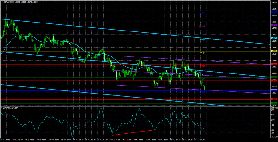 Exchange Rates analysis