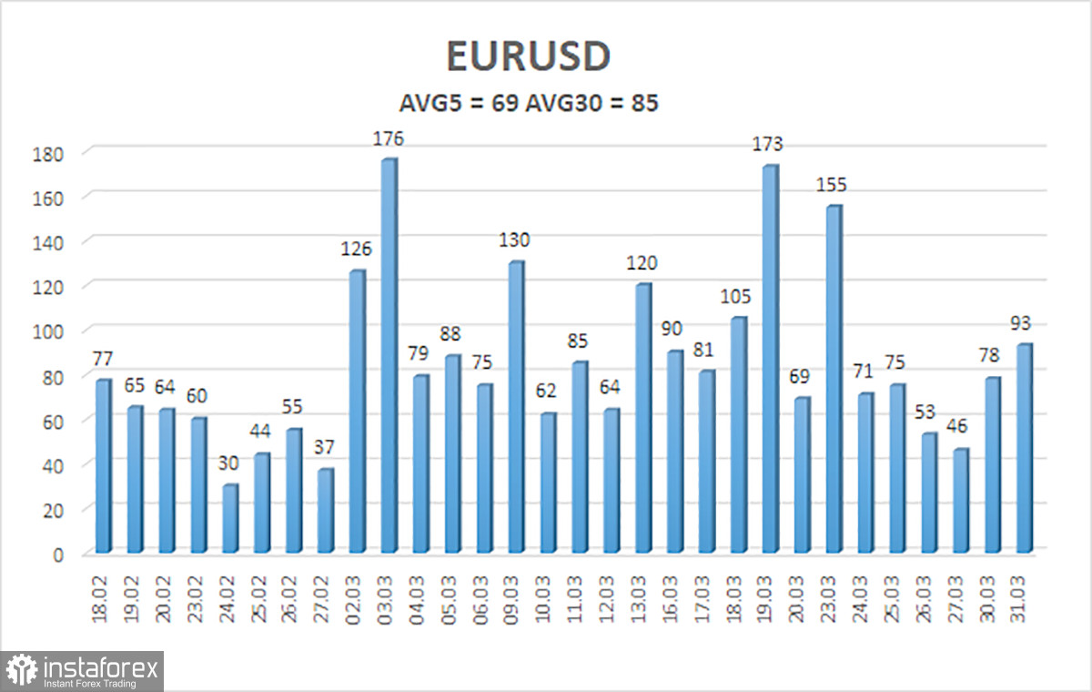 Обзор пары EUR/USD. 1 апреля. Рынок устал от доллара